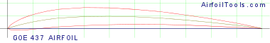 GOE 437 AIRFOIL