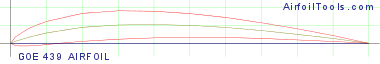 GOE 439 AIRFOIL