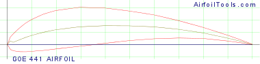 GOE 441 AIRFOIL