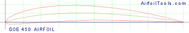 GOE 450 AIRFOIL