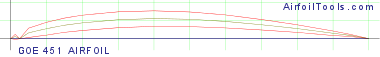 GOE 451 AIRFOIL (modified line 6)