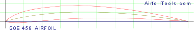 GOE 458 AIRFOIL