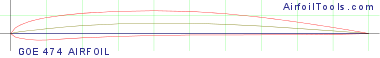 GOE 474 AIRFOIL