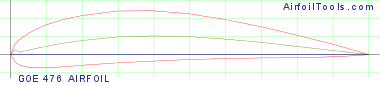 GOE 476 AIRFOIL