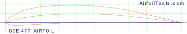 GOE 477 AIRFOIL