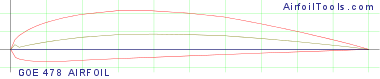 GOE 478 AIRFOIL