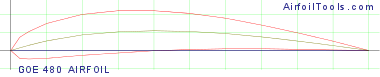 GOE 480 AIRFOIL