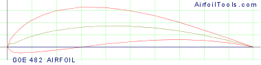 GOE 482 AIRFOIL