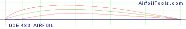 GOE 483 AIRFOIL