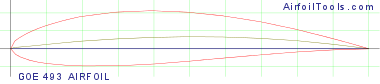 GOE 493 AIRFOIL