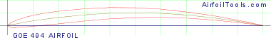 GOE 494 AIRFOIL