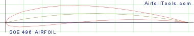 GOE 496 AIRFOIL