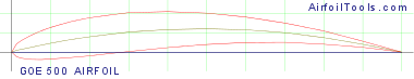 GOE 500 AIRFOIL