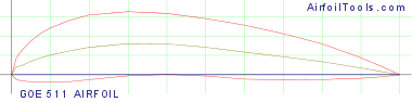 GOE 511 AIRFOIL