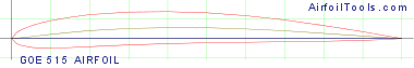 GOE 515 AIRFOIL