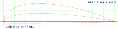 GOE 518 AIRFOIL