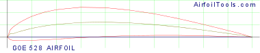 GOE 528 AIRFOIL
