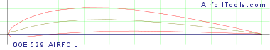 GOE 529 AIRFOIL