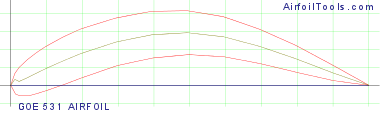 GOE 531 AIRFOIL