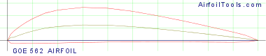 GOE 562 AIRFOIL