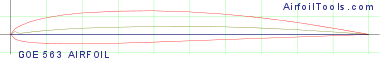 GOE 563 AIRFOIL