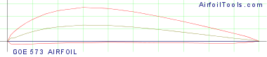 GOE 573 AIRFOIL