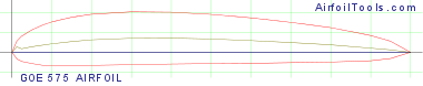 GOE 575 AIRFOIL