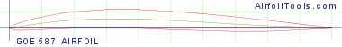 GOE 587 AIRFOIL