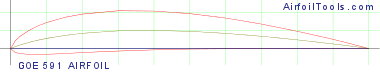 GOE 591 AIRFOIL