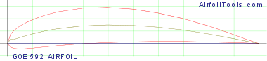 GOE 592 AIRFOIL
