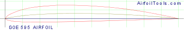 GOE 595 AIRFOIL