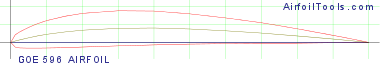 GOE 596 AIRFOIL