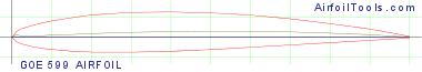 GOE 599 AIRFOIL