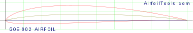 GOE 602 AIRFOIL