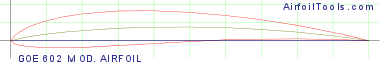 GOE 602 MOD. AIRFOIL