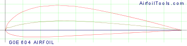 GOE 604 AIRFOIL