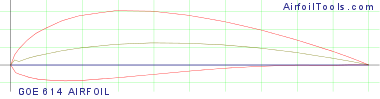 GOE 614 AIRFOIL