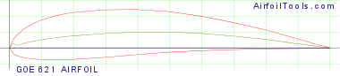 GOE 621 AIRFOIL