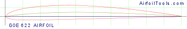 GOE 622 AIRFOIL