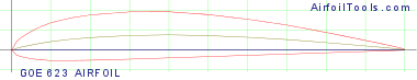 GOE 623 AIRFOIL