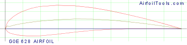 GOE 628 AIRFOIL