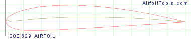 GOE 629 AIRFOIL