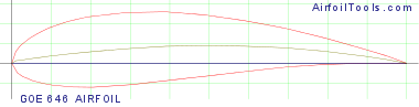 GOE 646 AIRFOIL
