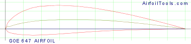 GOE 647 AIRFOIL