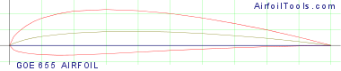 GOE 655 AIRFOIL