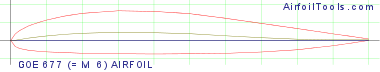 GOE 677 (= M 6) AIRFOIL