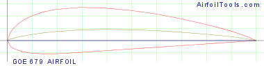 GOE 679 AIRFOIL