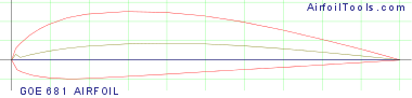 GOE 681 AIRFOIL