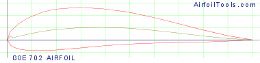 GOE 702 AIRFOIL