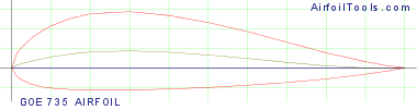GOE 735 AIRFOIL